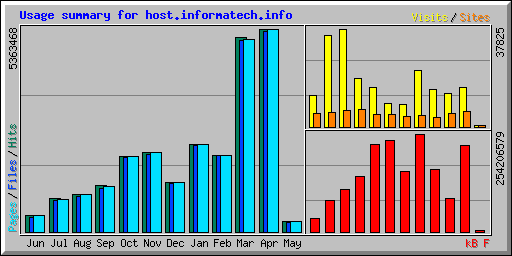 Usage summary for host.informatech.info